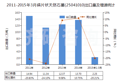 2011-2015年3月磷片狀天然石墨(25041010)出口量及增速統(tǒng)計(jì)